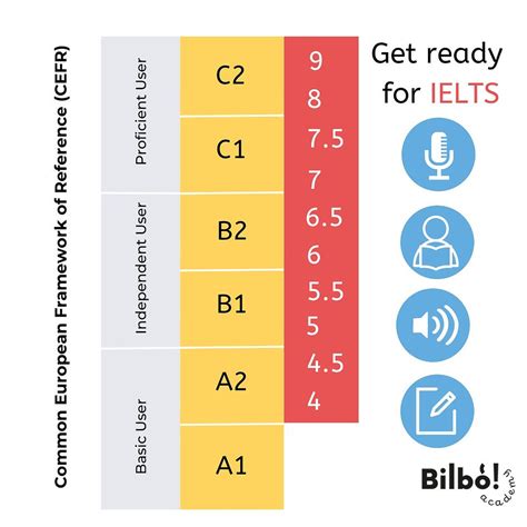 ielts niveau.
